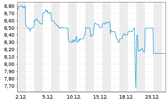 Chart Resona Holdings Inc. - 1 Monat
