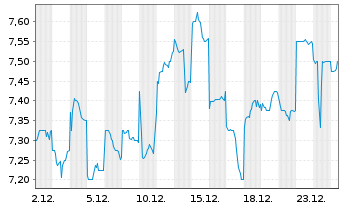 Chart Daiwa Securities Group Inc. - 1 Monat