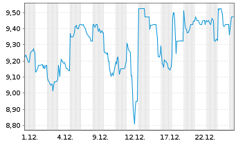 Chart Chiba Bank Ltd., The - 1 Monat