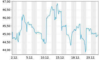 Chart Chugai Pharmaceutical Co. Ltd. - 1 Monat