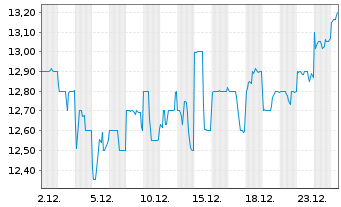 Chart Chubu Electric Power Co. Inc. - 1 Monat