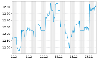 Chart Tsubakimoto Chain Co. - 1 Monat