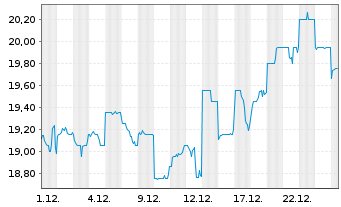 Chart T & D Holdings Inc. - 1 Monat