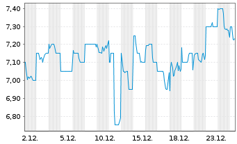 Chart Teijin Ltd. - 1 Monat