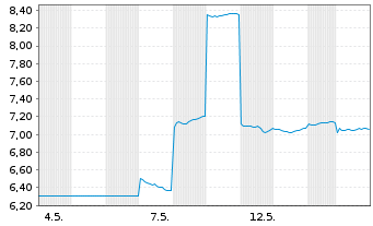 Chart Techno Horizon Co. Ltd. - 1 Monat