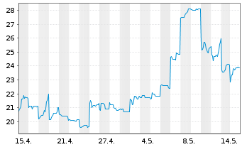 Chart Tekscend Photomask Corp. - 1 Monat