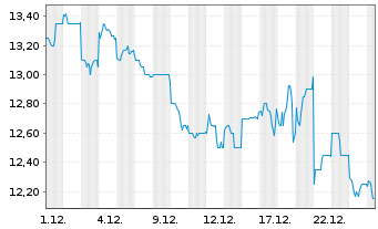 Chart Terumo Corp. - 1 Monat