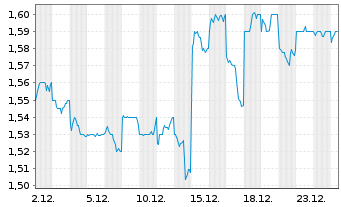 Chart Persol Holdings Co. Ltd. - 1 Monat