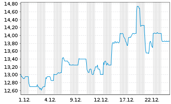 Chart Dena Co. Ltd. - 1 Monat