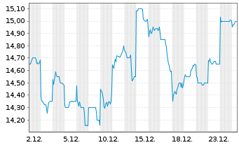 Chart Denka Co., Ltd. - 1 Monat