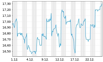 Chart Electric Power Dev. Co. Ltd. - 1 Monat