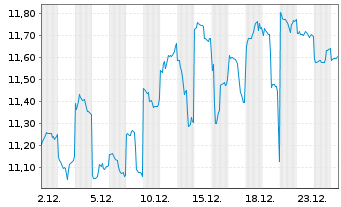Chart Denso Corp. - 1 Monat