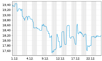 Chart Dentsu Group Inc. - 1 Monat