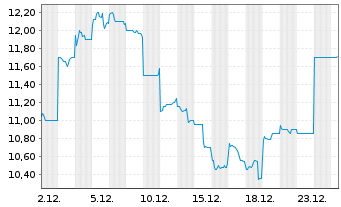 Chart Towa Corp. - 1 Monat