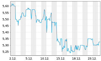 Chart Tokai Carbon Co. Ltd. - 1 Monat