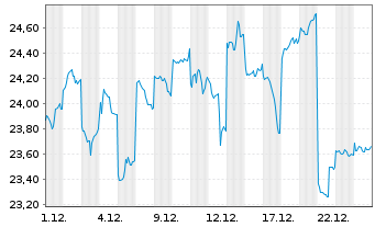 Chart Central Japan Railway Co. - 1 Monat