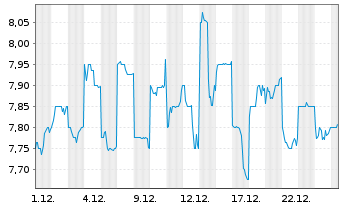 Chart Tokyu Fudosan Holdings Corp. - 1 Monat