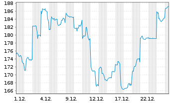 Chart Tokyo Electron Ltd. - 1 Monat