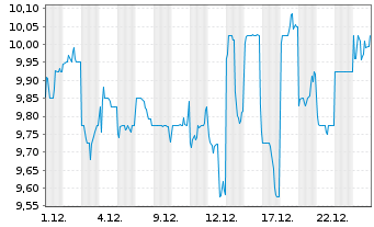 Chart Tokyu Corp. - 1 Monat