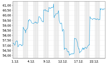 Chart Tokyo Seimitsu Co. Ltd. - 1 Monat
