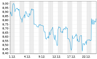 Chart Tokyo Metro Co. Ltd. - 1 Monat