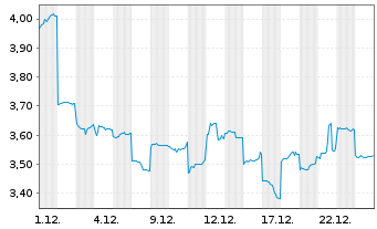 Chart Tokyo Electric Pwr Co.Hldg.Inc - 1 Monat