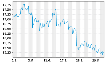 Chart Toshiba TEC Corp. - 1 Monat