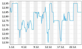 Chart Tosoh Corp. - 1 Monat