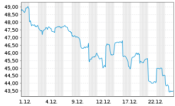 Chart Toho Co. Ltd. (9602) - 1 Monat