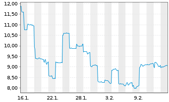 Chart Toho Zinc Co. Ltd. - 1 Monat