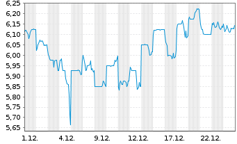 Chart Tohoku Electric Power Co. Inc. - 1 Monat
