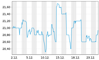 Chart Toyo Seikan Group Holdings Ltd - 1 Monat
