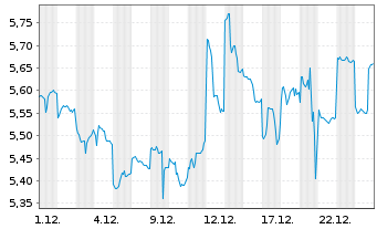 Chart Toray Industries Inc. - 1 Monat