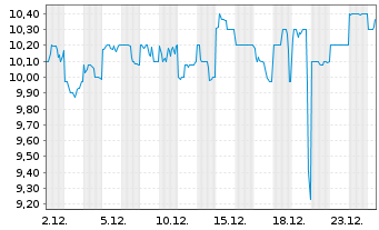 Chart LIXIL Corp. - 1 Month