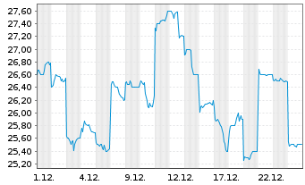 Chart Toppan Inc. - 1 Monat