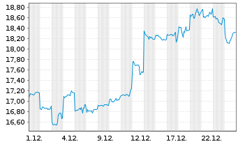 Chart Toyota Motor Corp. - 1 Monat
