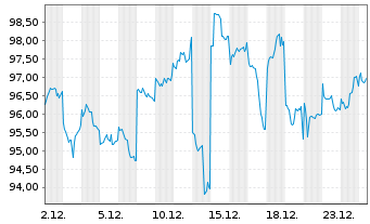 Chart Toyota Industries Corp. - 1 Monat
