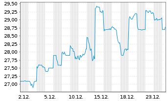Chart Toyota Tsusho Corp. - 1 Monat