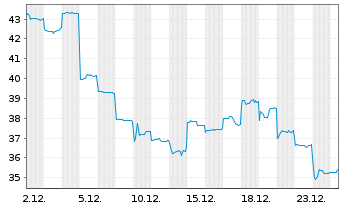 Chart Trend Micro Inc. - 1 Monat