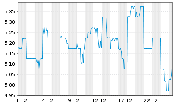 Chart Pan Pacific Intl Hldgs Corp. - 1 Month
