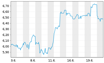 Chart Nagase & Co. Ltd., The - 1 Monat