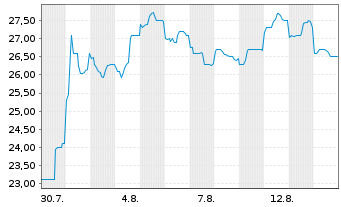Chart Nabtesco Corp. - 1 Monat