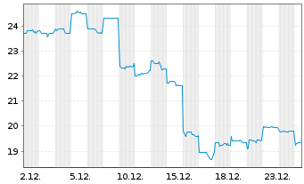 Chart Namura Shipbuilding Co. Ltd. - 1 Monat
