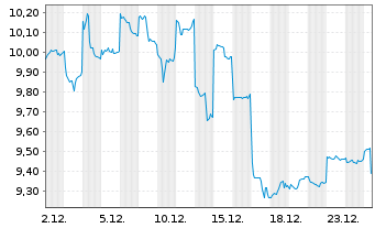 Chart Nikon Corp. - 1 Monat