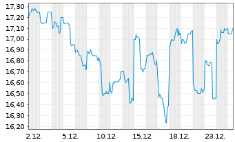 Chart West Japan Railway Co. - 1 Monat