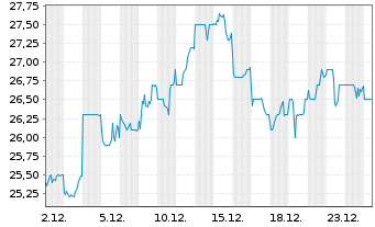 Chart Sojitz Corp. - 1 Monat