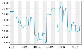 Chart Nichirei Corp. - 1 Monat