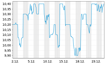 Chart JGC Holdings Corp. - 1 Monat