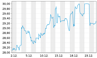 Chart Nissan Chemical Corp. - 1 Monat