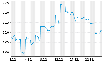 Chart Nissan Motor Co. Ltd. - 1 Monat